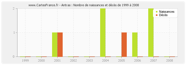 Antras : Nombre de naissances et décès de 1999 à 2008