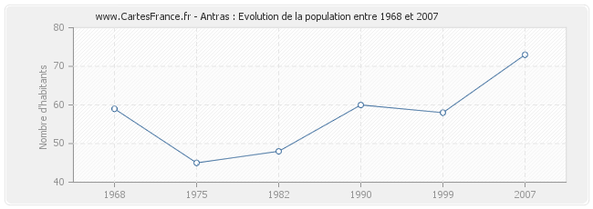 Population Antras