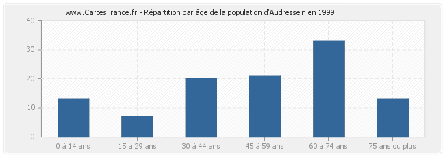 Répartition par âge de la population d'Audressein en 1999