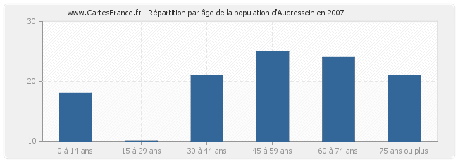 Répartition par âge de la population d'Audressein en 2007