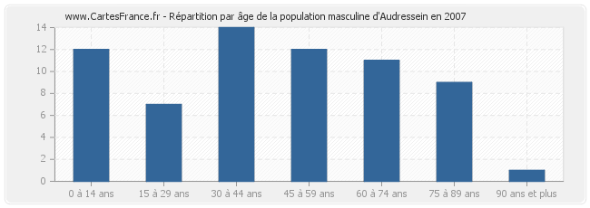 Répartition par âge de la population masculine d'Audressein en 2007