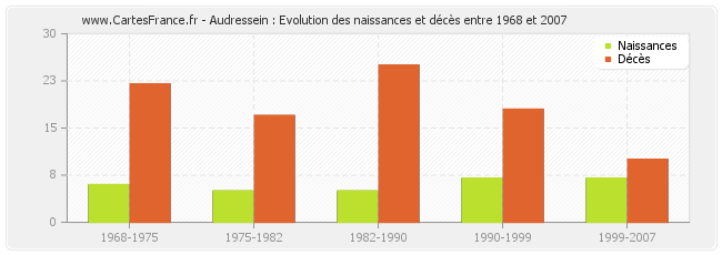 Audressein : Evolution des naissances et décès entre 1968 et 2007