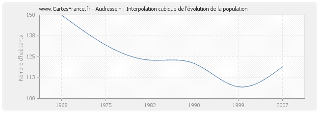 Audressein : Interpolation cubique de l'évolution de la population