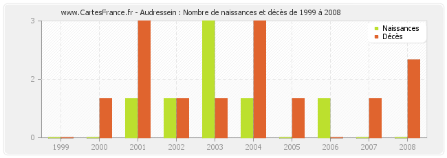 Audressein : Nombre de naissances et décès de 1999 à 2008