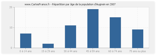 Répartition par âge de la population d'Augirein en 2007