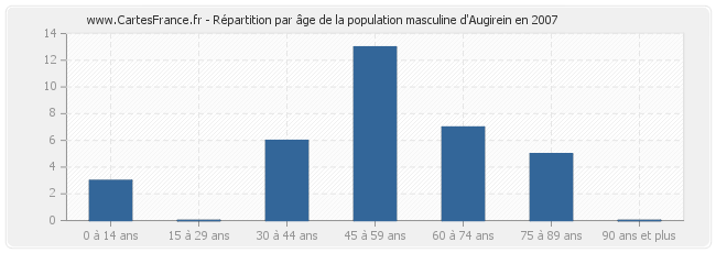 Répartition par âge de la population masculine d'Augirein en 2007
