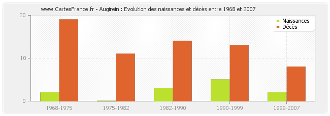 Augirein : Evolution des naissances et décès entre 1968 et 2007
