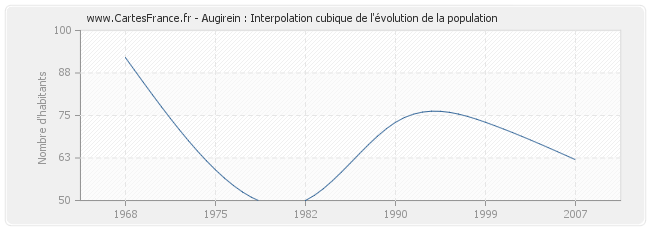 Augirein : Interpolation cubique de l'évolution de la population