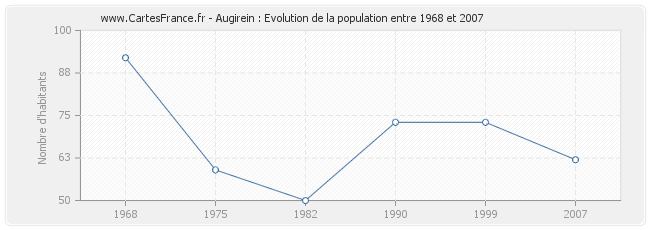 Population Augirein