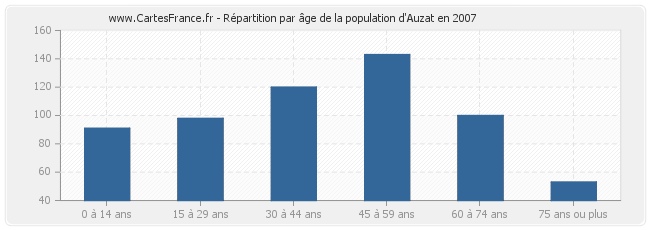 Répartition par âge de la population d'Auzat en 2007