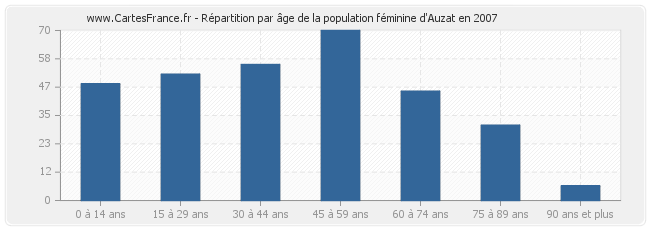 Répartition par âge de la population féminine d'Auzat en 2007