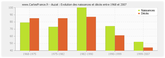 Auzat : Evolution des naissances et décès entre 1968 et 2007