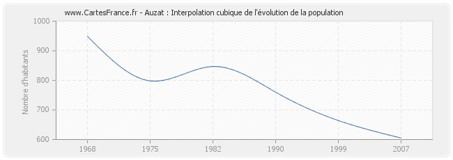 Auzat : Interpolation cubique de l'évolution de la population