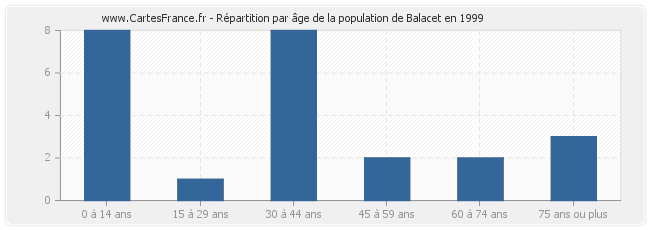 Répartition par âge de la population de Balacet en 1999