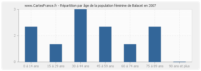 Répartition par âge de la population féminine de Balacet en 2007