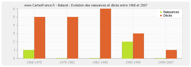 Balacet : Evolution des naissances et décès entre 1968 et 2007