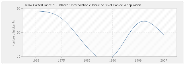 Balacet : Interpolation cubique de l'évolution de la population