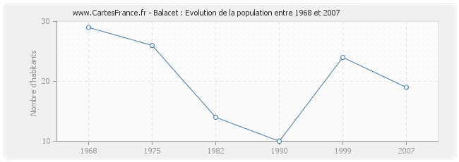 Population Balacet