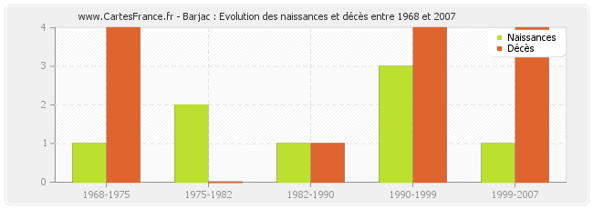 Barjac : Evolution des naissances et décès entre 1968 et 2007