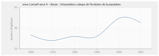 Barjac : Interpolation cubique de l'évolution de la population