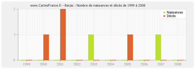 Barjac : Nombre de naissances et décès de 1999 à 2008