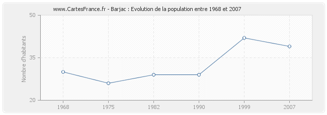 Population Barjac