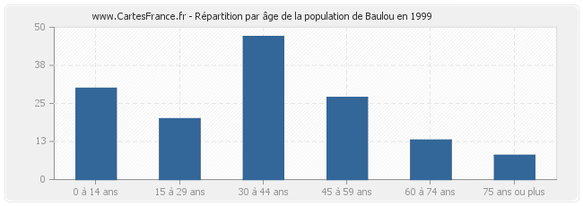 Répartition par âge de la population de Baulou en 1999