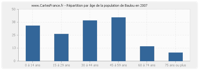 Répartition par âge de la population de Baulou en 2007