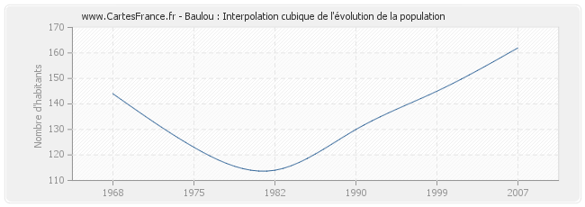 Baulou : Interpolation cubique de l'évolution de la population