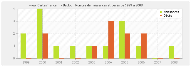 Baulou : Nombre de naissances et décès de 1999 à 2008