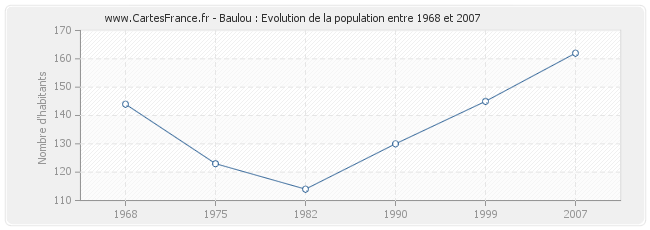 Population Baulou