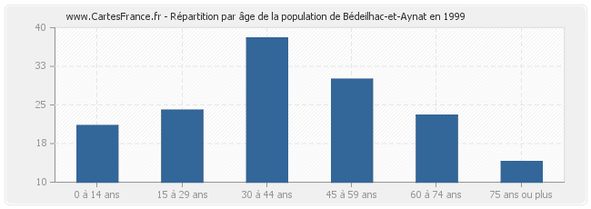 Répartition par âge de la population de Bédeilhac-et-Aynat en 1999