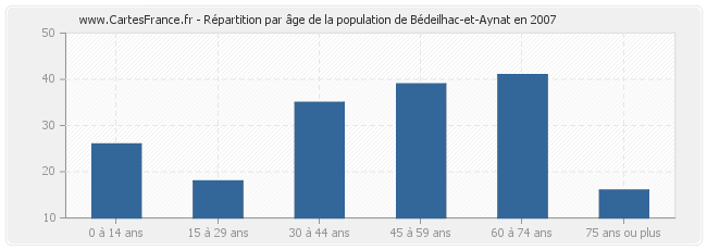 Répartition par âge de la population de Bédeilhac-et-Aynat en 2007