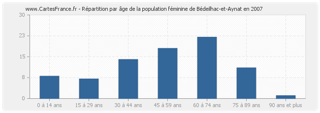 Répartition par âge de la population féminine de Bédeilhac-et-Aynat en 2007