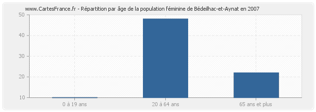 Répartition par âge de la population féminine de Bédeilhac-et-Aynat en 2007