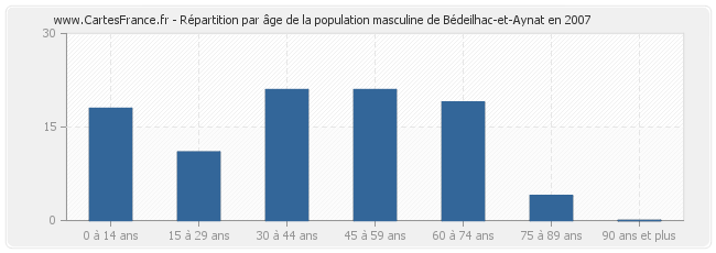 Répartition par âge de la population masculine de Bédeilhac-et-Aynat en 2007
