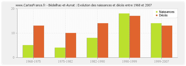 Bédeilhac-et-Aynat : Evolution des naissances et décès entre 1968 et 2007