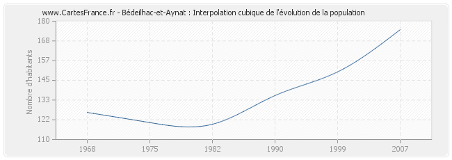 Bédeilhac-et-Aynat : Interpolation cubique de l'évolution de la population