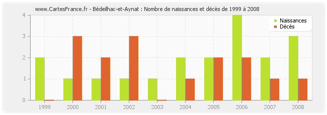 Bédeilhac-et-Aynat : Nombre de naissances et décès de 1999 à 2008