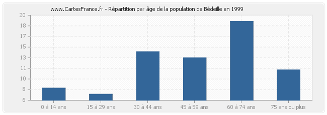 Répartition par âge de la population de Bédeille en 1999