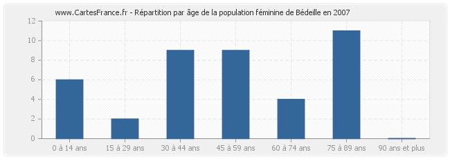 Répartition par âge de la population féminine de Bédeille en 2007