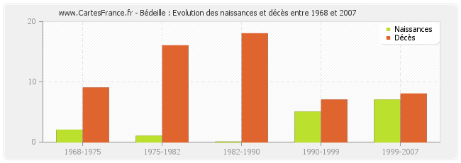 Bédeille : Evolution des naissances et décès entre 1968 et 2007