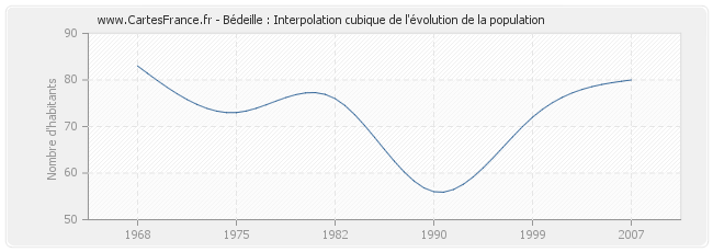 Bédeille : Interpolation cubique de l'évolution de la population