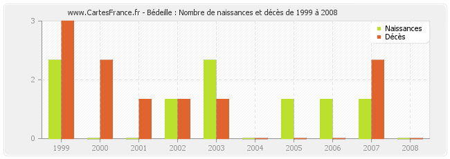 Bédeille : Nombre de naissances et décès de 1999 à 2008
