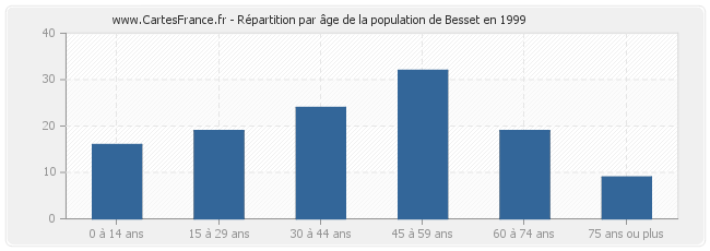 Répartition par âge de la population de Besset en 1999