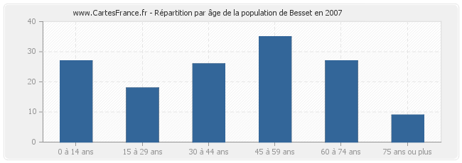 Répartition par âge de la population de Besset en 2007
