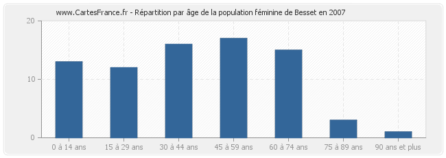 Répartition par âge de la population féminine de Besset en 2007