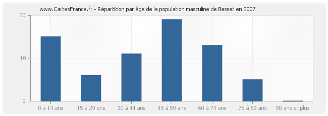 Répartition par âge de la population masculine de Besset en 2007