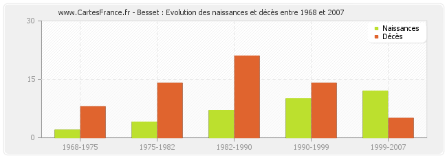 Besset : Evolution des naissances et décès entre 1968 et 2007