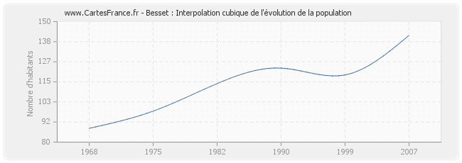 Besset : Interpolation cubique de l'évolution de la population